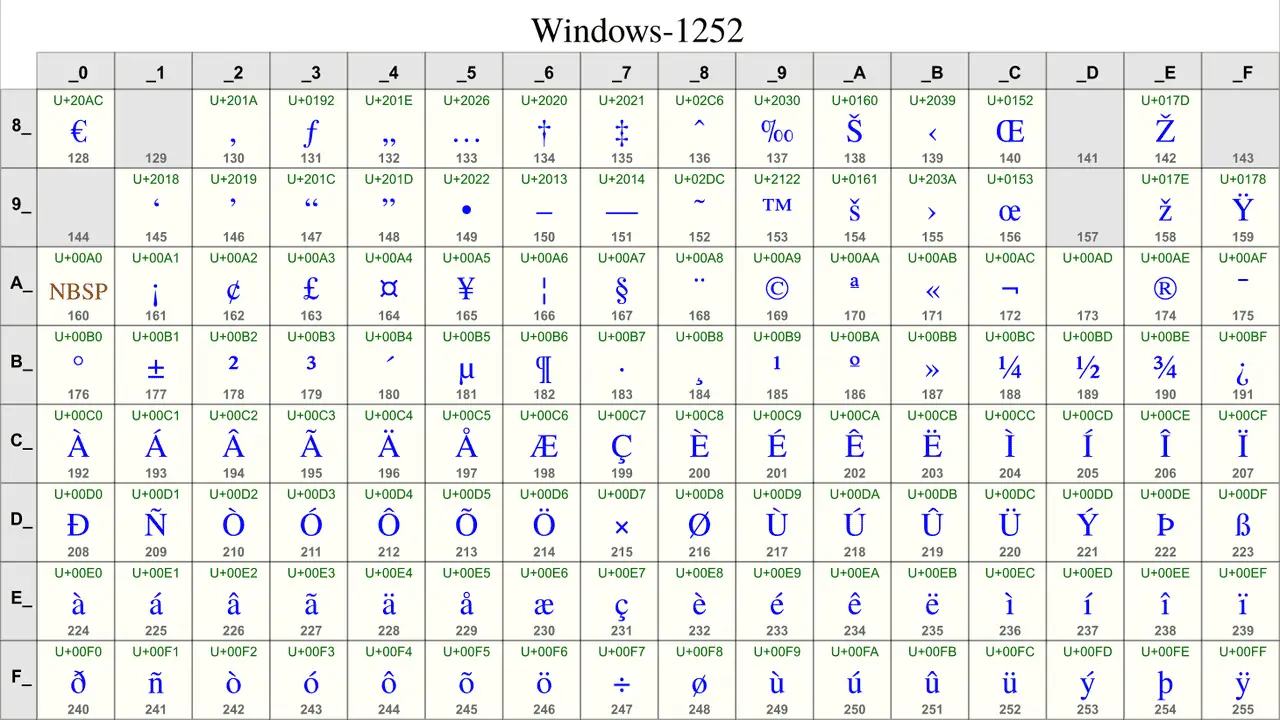 Understanding Unicode Encoding And Character Sets